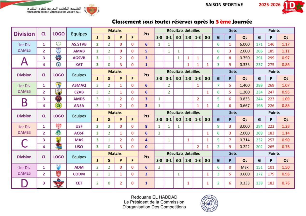 Bilan de la phase aller du championnat national de volleyball – 1ère Division